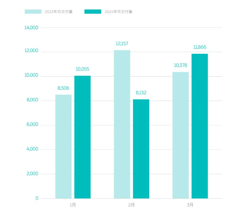 March New Power List: The world has surpassed the ideal zero run for three consecutive months and doubled again among the top five.