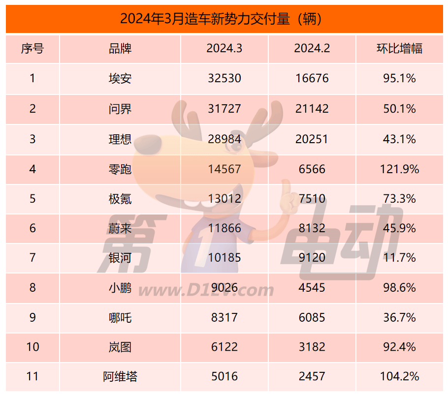 March New Power List: The world has surpassed the ideal zero run for three consecutive months and doubled again among the top five.