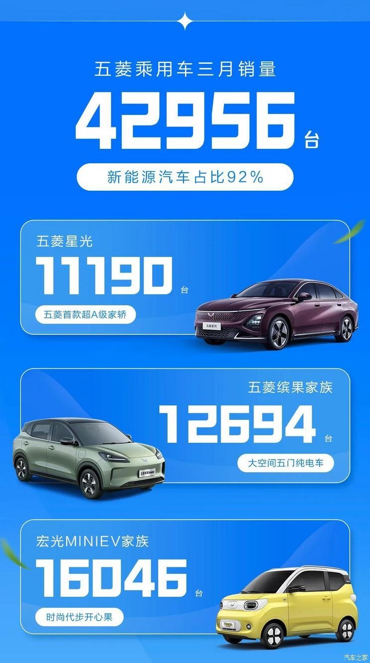 SAIC GM Wuling sold 129014 new cars in March