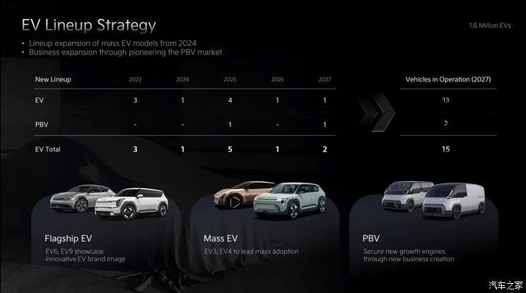 Kia: Launch 15 pure electric vehicles by 2027