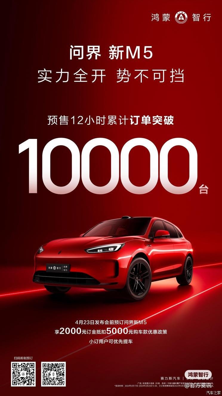 The cumulative orders for the new Wenjie M5 exceeded 10,000 units within 12 hours of pre-sale