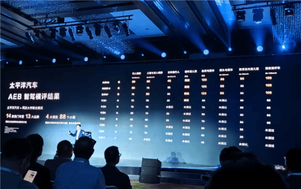 Huawei releases Gankun ADS 3.0 smart driving system AEB evaluation leading the overall lead