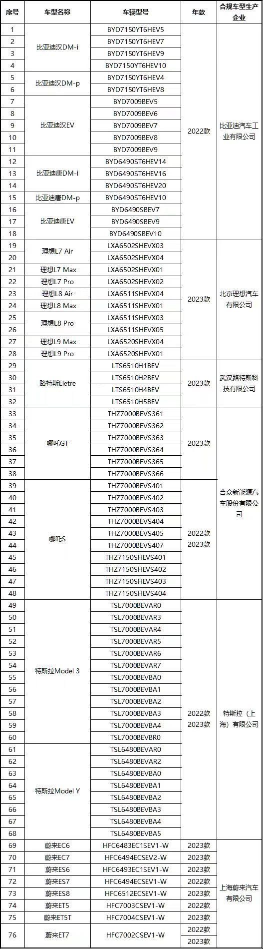 China Automobile Association: 76 models meet vehicle data processing requirements