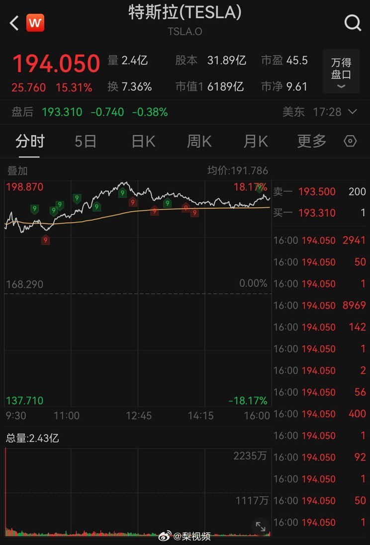 Visiting China is a watershed. Tesla's market value rose nearly 600 billion yuan