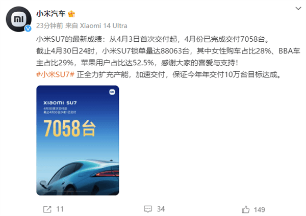 Xiaomi Automobile: Xiaomi SU7 lock orders are 88063 units, and Apple users account for more than half