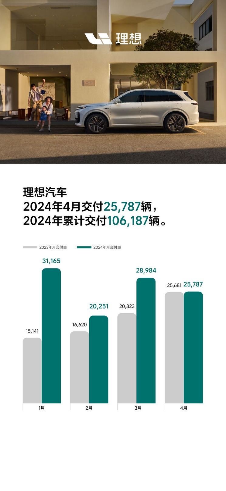 Year-on-year growth of 0.4% ideal 25787 new cars were delivered in April