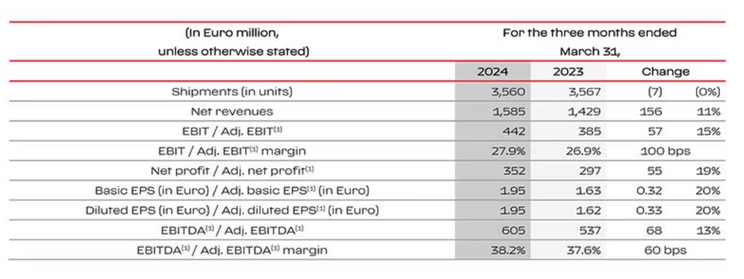 Ferrari Q1 revenue increased by 11% and China delivery reduced by 79 units