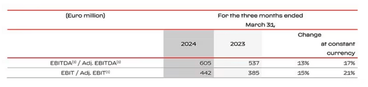 Ferrari Q1 revenue increased by 11% and China delivery reduced by 79 units