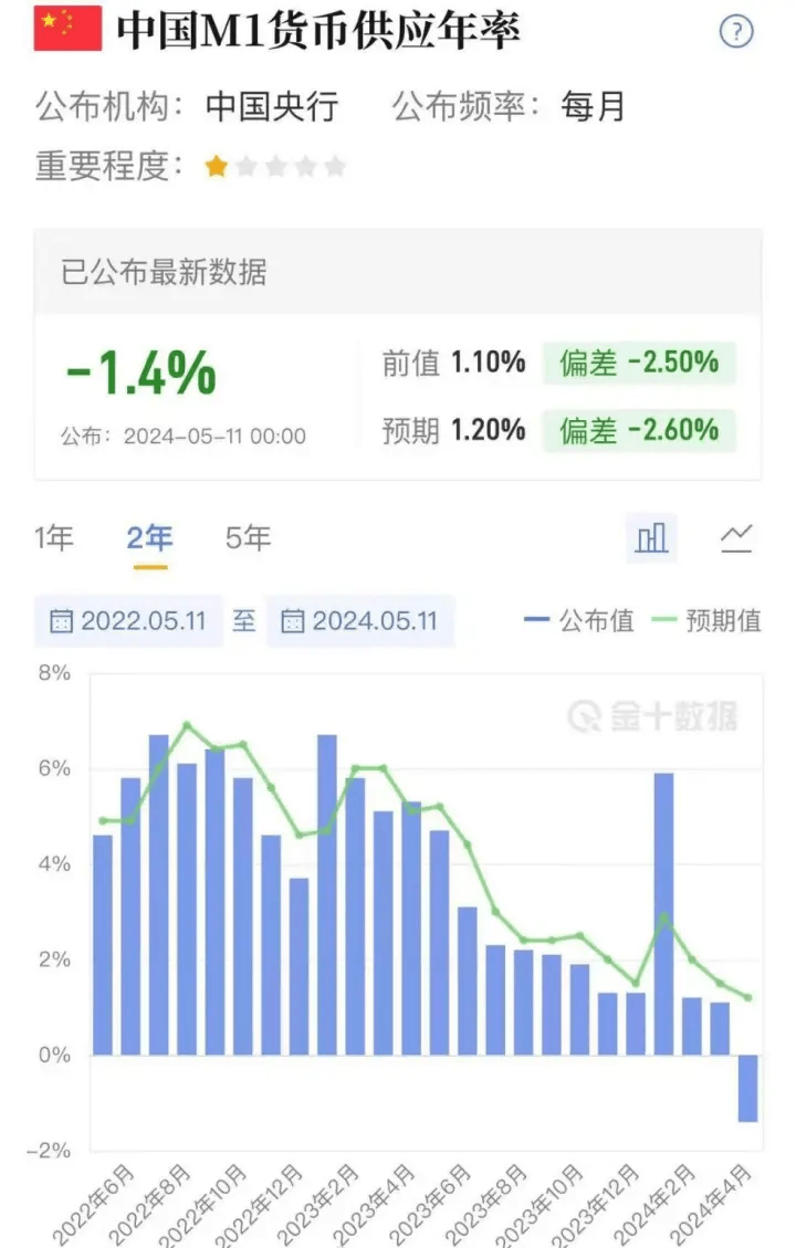 In April, the growth rate of social finance was negative, and M1 fell by 1.4% year-on-year.