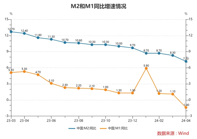 In April, the growth rate of social finance was negative, and M1 fell by 1.4% year-on-year.