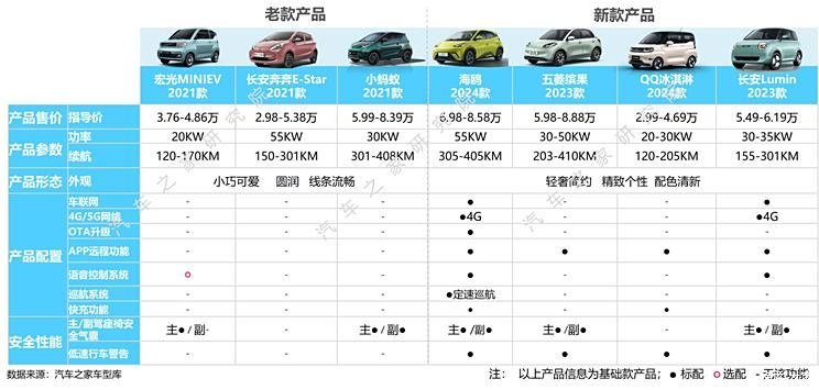 How does the small and micro electric market advance from transportation to high-quality?