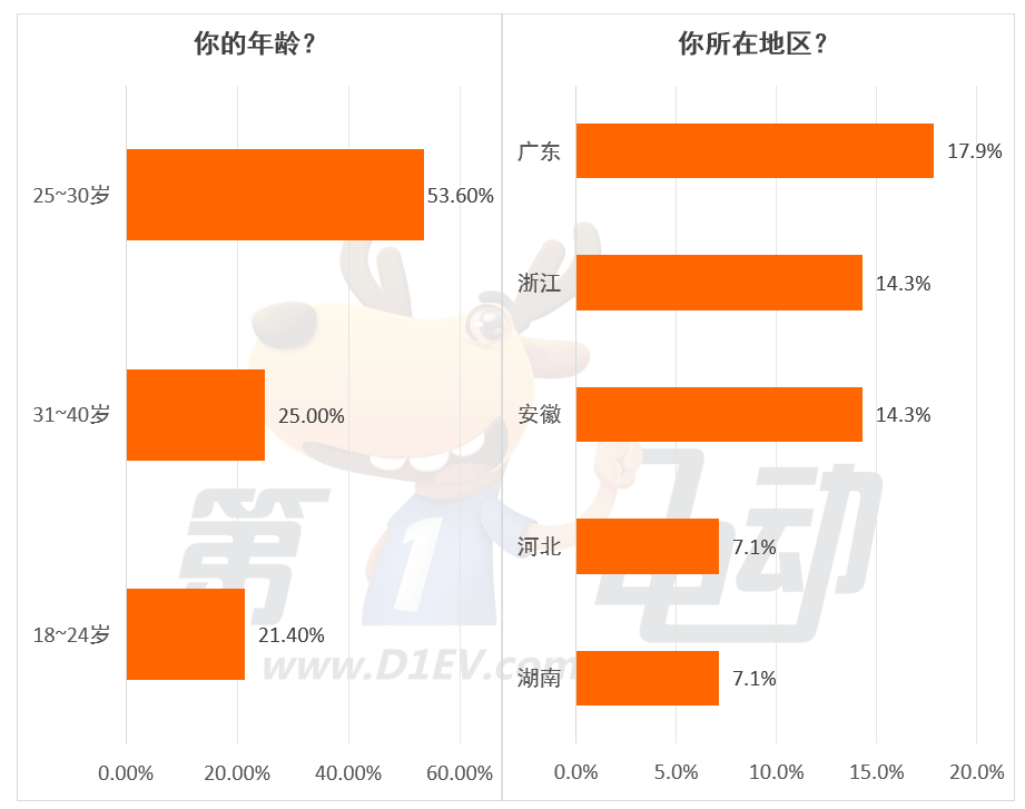 First Power Survey| 55.4% of respondents chose to buy Link07EM-P, and good control was the main reason