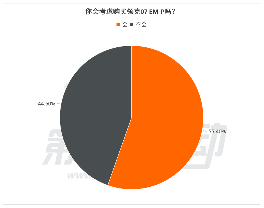 First Power Survey| 55.4% of respondents chose to buy Link07EM-P, and good control was the main reason