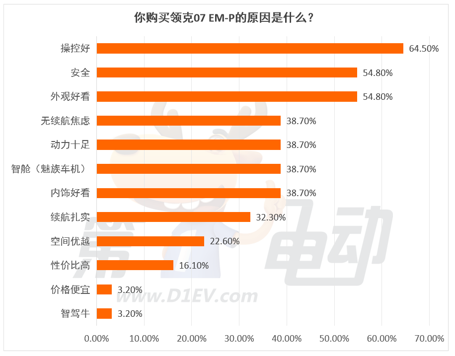 First Power Survey| 55.4% of respondents chose to buy Link07EM-P, and good control was the main reason