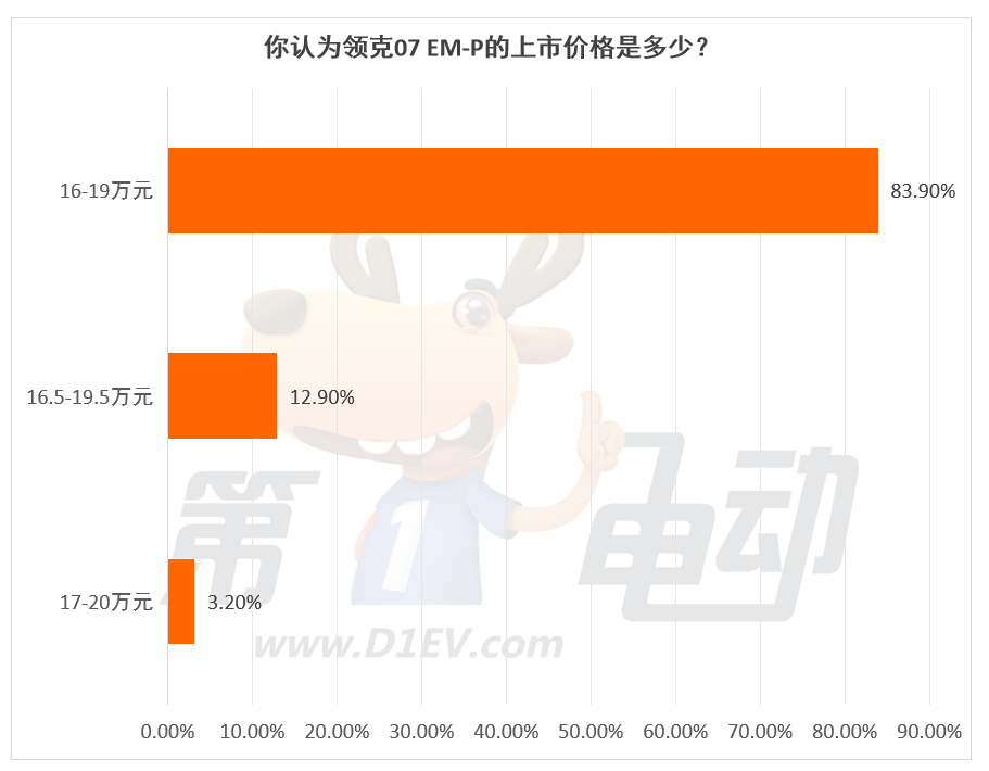 First Power Survey| 55.4% of respondents chose to buy Link07EM-P, and good control was the main reason