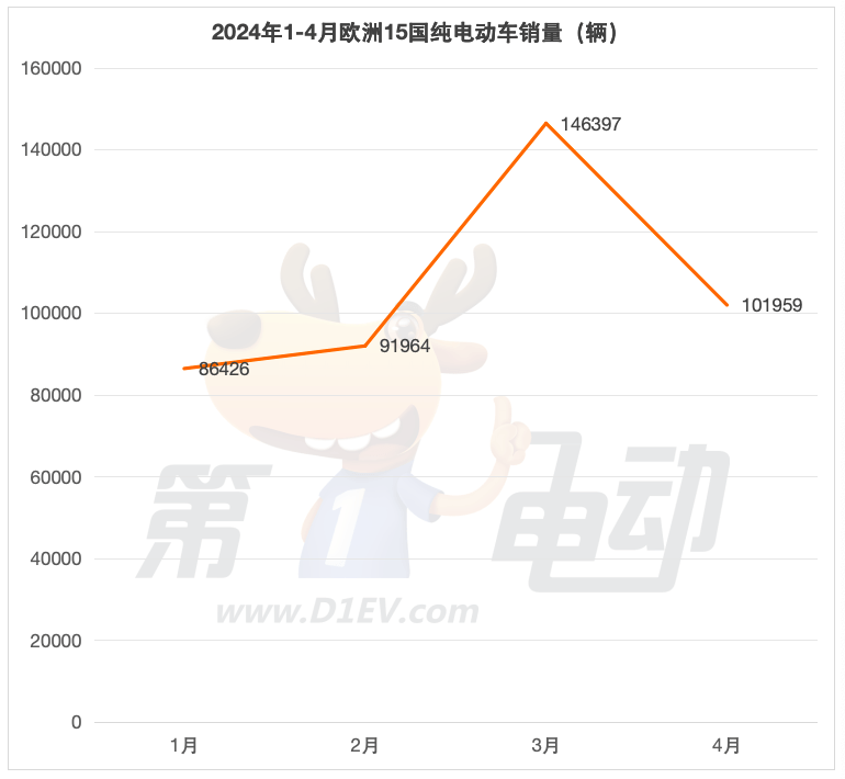 1-4 China's electric vehicle sales list exported to Europe in January: BYD soared 5 times, surpassing Jixing