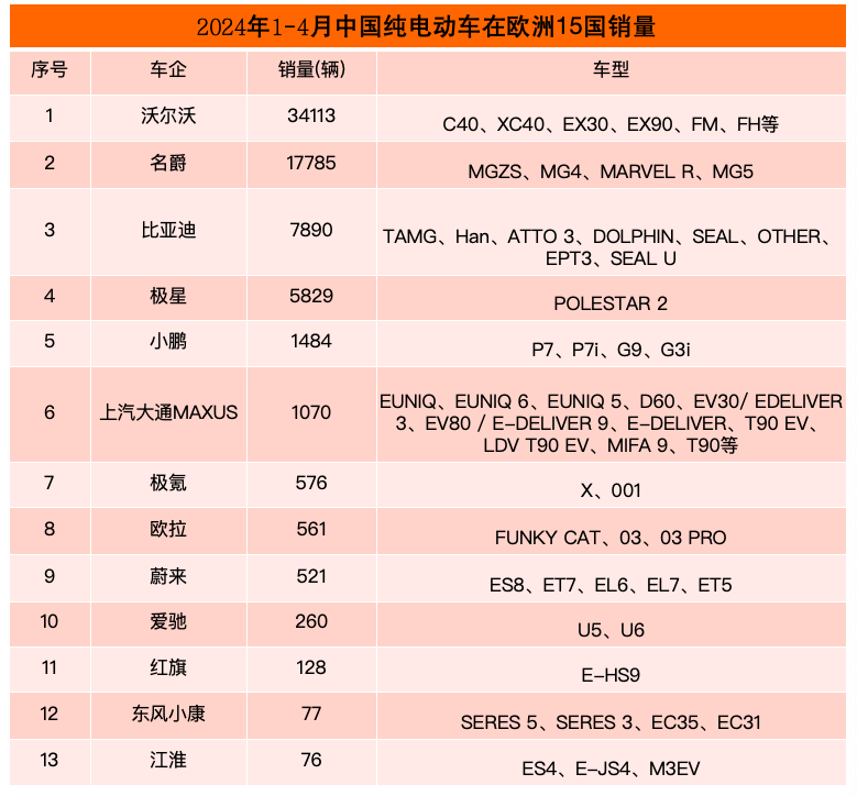 1-4 China's electric vehicle sales list exported to Europe in January: BYD soared 5 times, surpassing Jixing