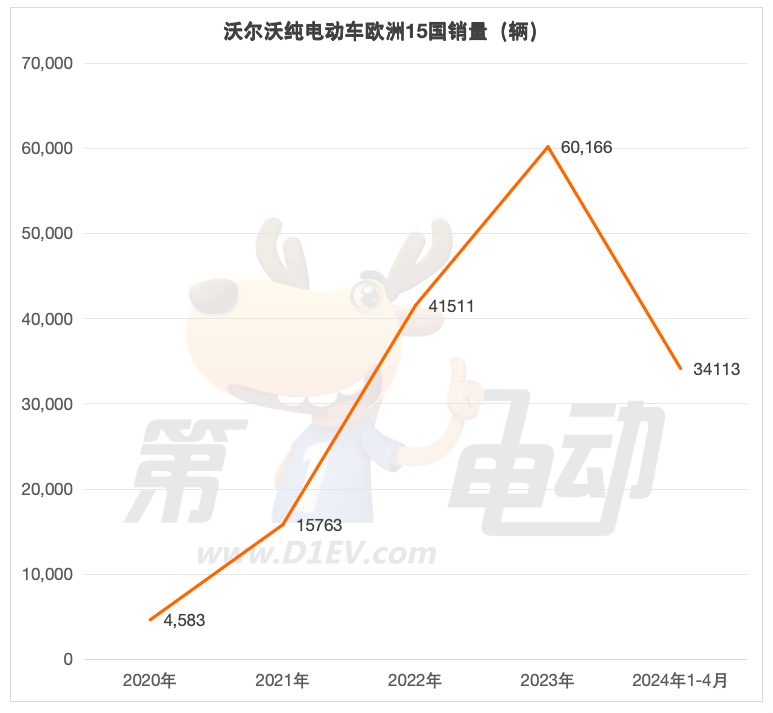 1-4 China's electric vehicle sales list exported to Europe in January: BYD soared 5 times, surpassing Jixing