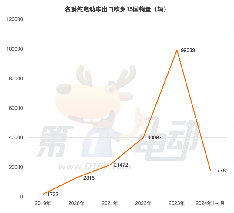 1-4 China's electric vehicle sales list exported to Europe in January: BYD soared 5 times, surpassing Jixing