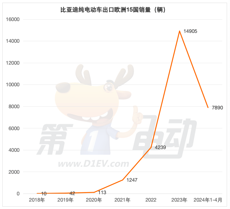 1-4 China's electric vehicle sales list exported to Europe in January: BYD soared 5 times, surpassing Jixing