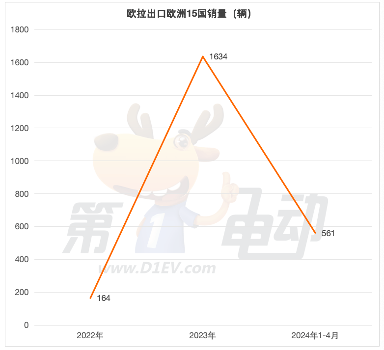 1-4 China's electric vehicle sales list exported to Europe in January: BYD soared 5 times, surpassing Jixing