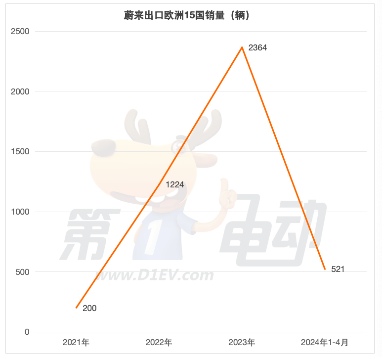 1-4 China's electric vehicle sales list exported to Europe in January: BYD soared 5 times, surpassing Jixing