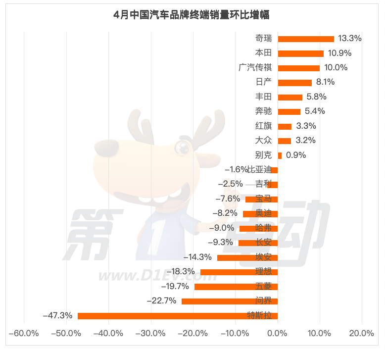 Substantial price reduction promotion! Terminal sales of nine major fuel vehicle brands rise