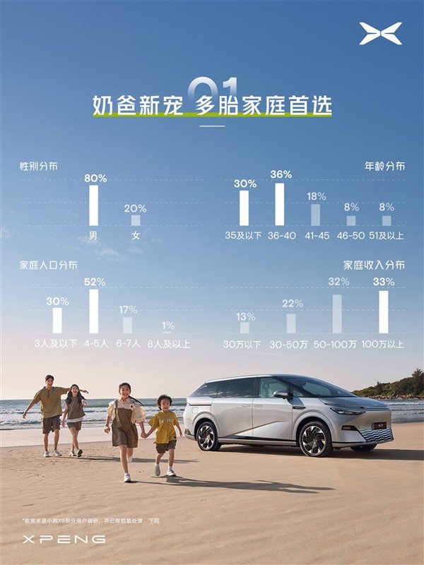 Xiaopeng Automobile announced the portrait of Xiaopeng X9 users: 1/3 of the car owner's family has an annual income of one million