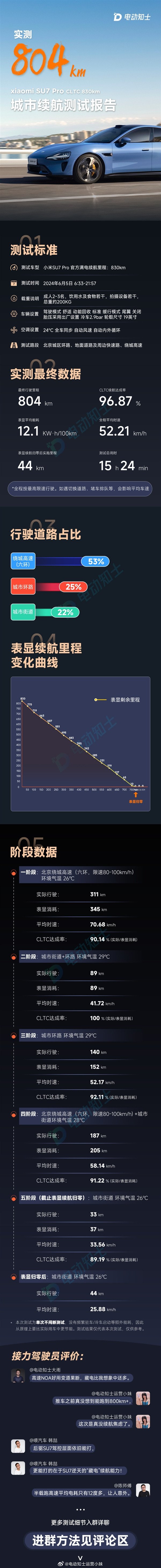 Xiaomi SU7 Pro can run more than a tanker. Urban battery life test released: achievement rate of 96.87%