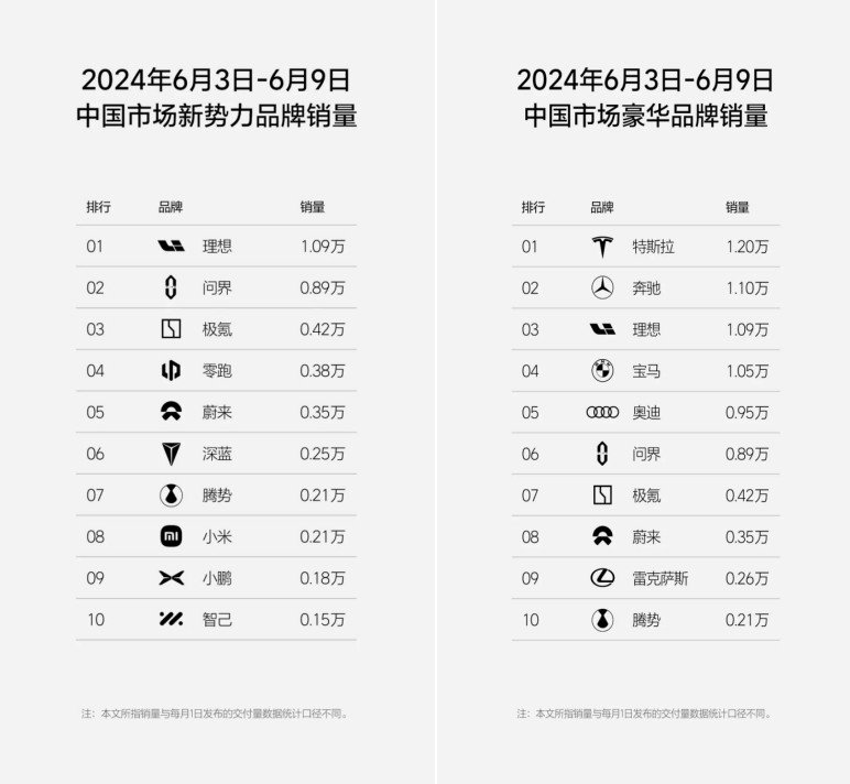 EV Morning News| The Ministry of Commerce and the Ministry of Foreign Affairs voiced firm opposition to the EU's imposition of tariffs on China's electric vehicles; May's auto retail list: Tesla Model 3 tripled, and Xuanyi, LaVida, and Fenglanda fought back crazily