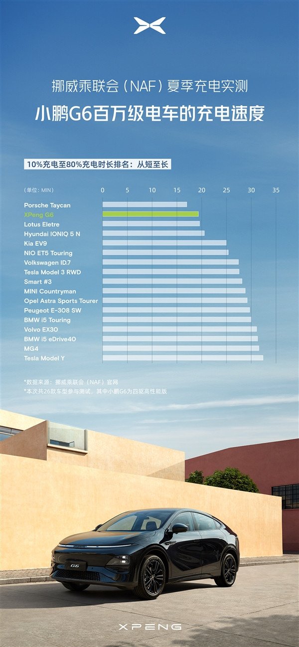 Not afraid of foreign million-dollar luxury car Xiaopeng G6 Norway high-temperature charging measurement: leading in both