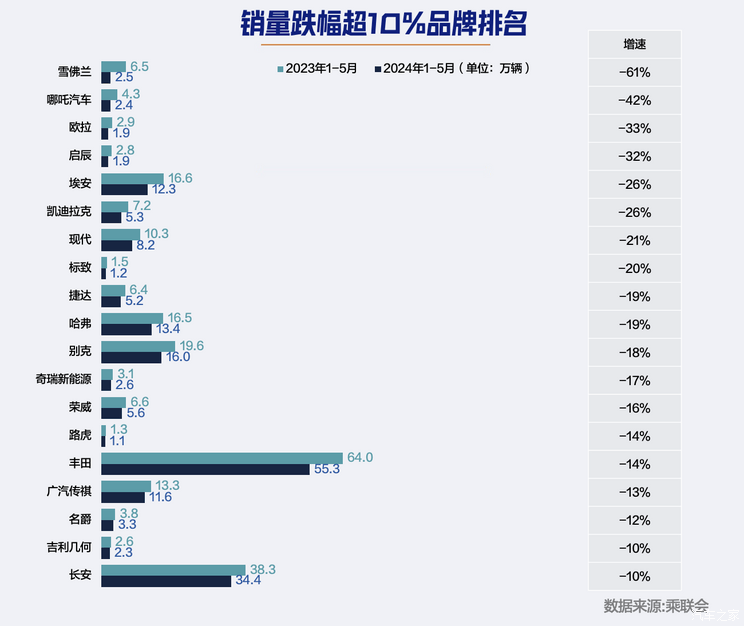 Sales inventory in the first five months: Which brand fell the most