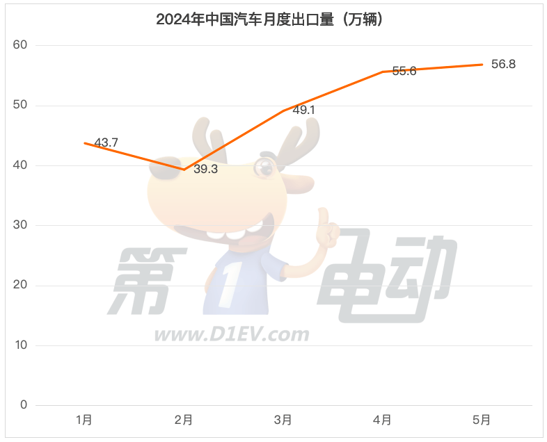 1-5 Monthly export list: Brazil soared 10 times, surpassing Belgium to become China's largest exporter of new energy vehicles