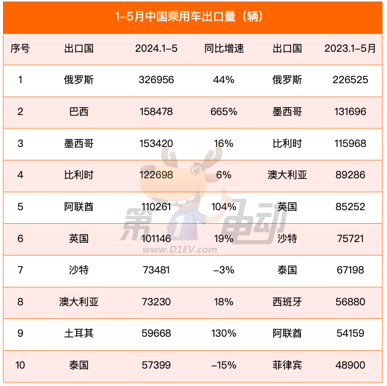 1-5 Monthly export list: Brazil soared 10 times, surpassing Belgium to become China's largest exporter of new energy vehicles