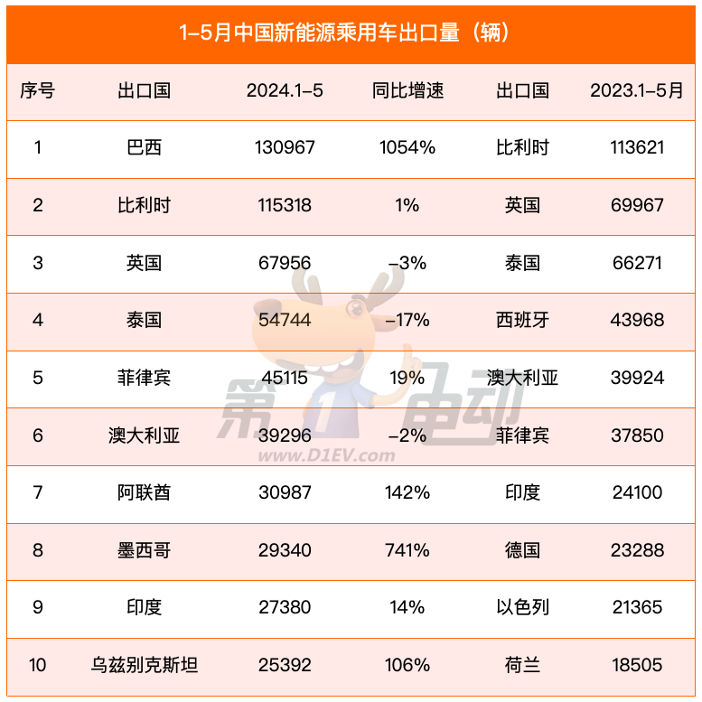 1-5 Monthly export list: Brazil soared 10 times, surpassing Belgium to become China's largest exporter of new energy vehicles