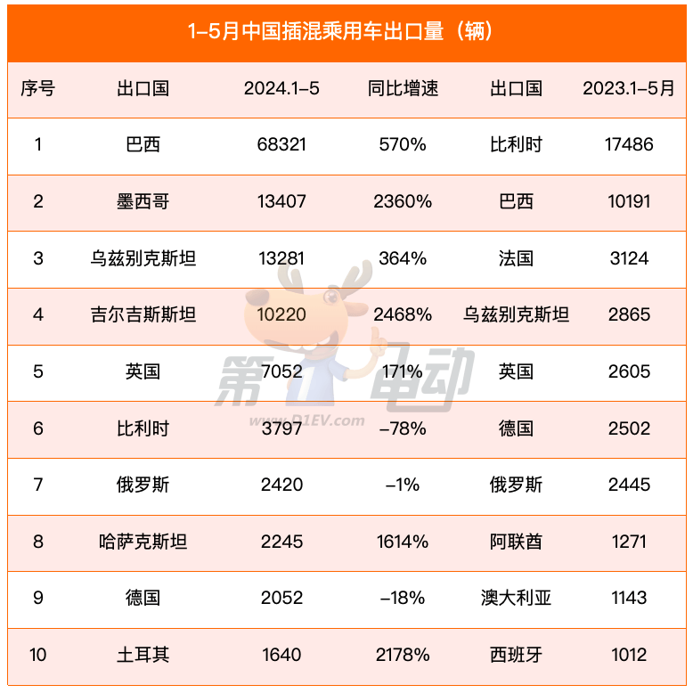 1-5 Monthly export list: Brazil soared 10 times, surpassing Belgium to become China's largest exporter of new energy vehicles