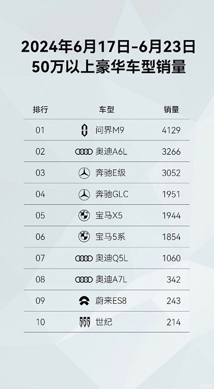 The cumulative number of M9 listings exceeded 100,000 units in half a year