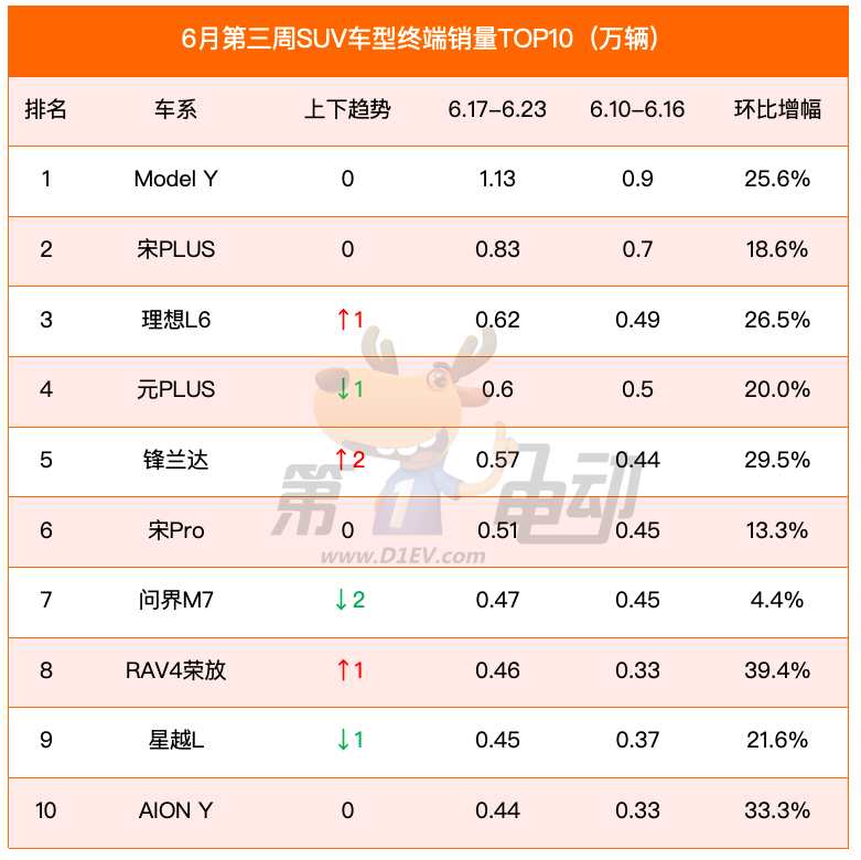 Sales list for the third week of June: Qin L and Model 3 soared, and BBA launched a fierce counterattack