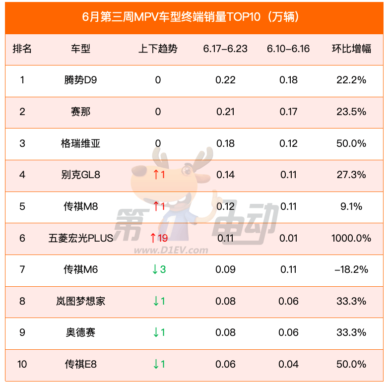 Sales list for the third week of June: Qin L and Model 3 soared, and BBA launched a fierce counterattack