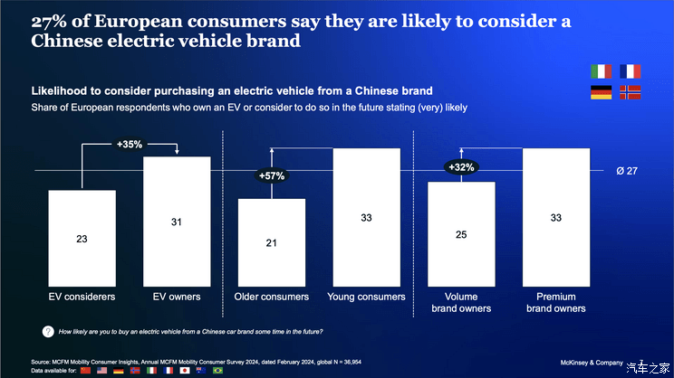 27% of European tram consumers prefer Chinese brands