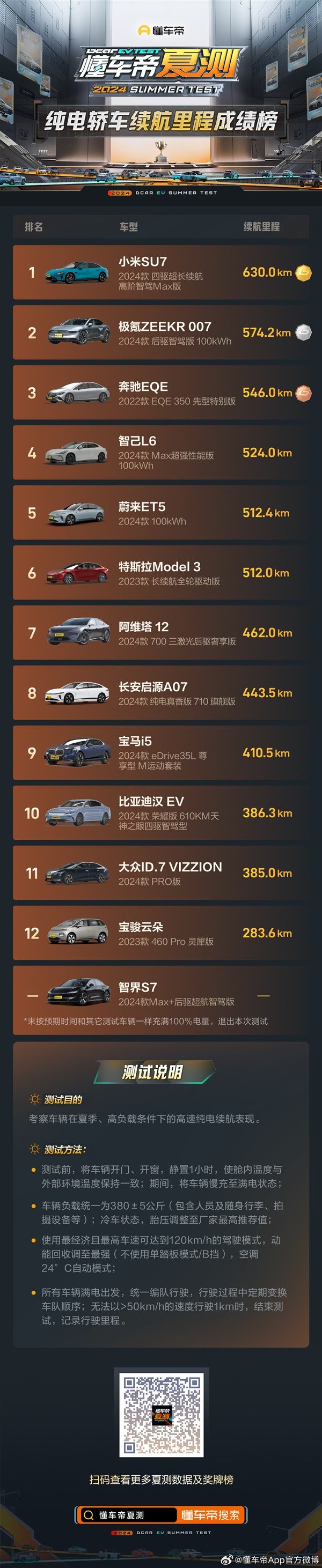 Understand the car and test the battery life list of pure electric cars: Xiaomi SU7 mileage and achievement rate double first