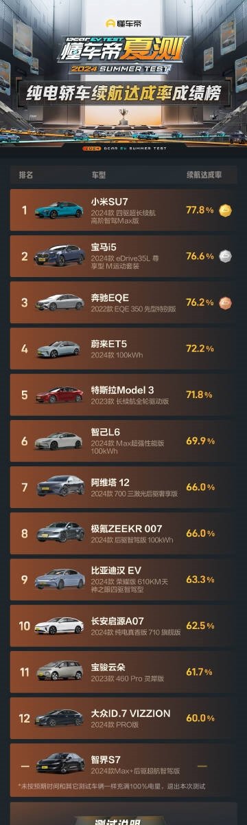 Understand the car and test the battery life list of pure electric cars: Xiaomi SU7 mileage and achievement rate double first