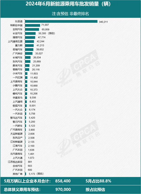 Only BYD: Tesla China sold 71007 wholesale vehicles in June