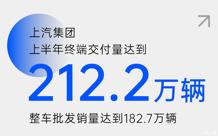 SAIC Motor's terminal delivery volume in the first half of the year was 2.122 million units