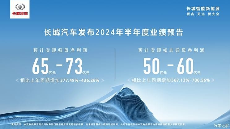 Great Wall Motor expects a maximum net profit of 7.3 billion yuan in the first half of the year