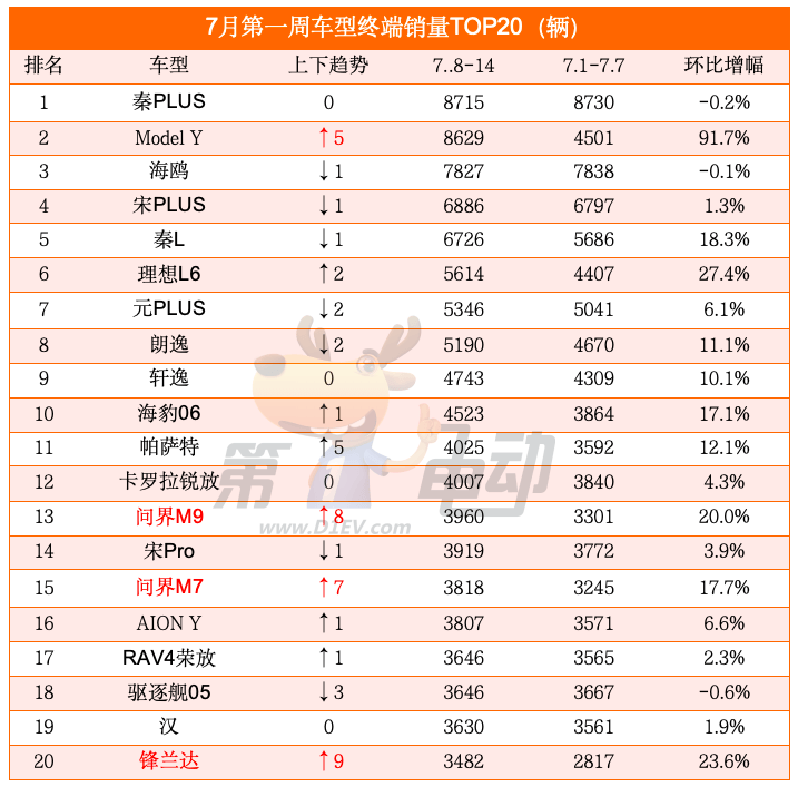 Sales list for the second week of July: Xiaomi SU7 dropped nearly 40%, and all BBA fell out of the top ten