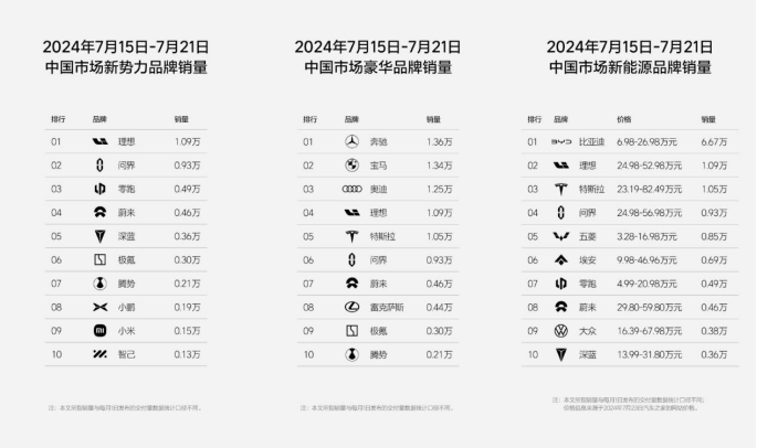 EV Morning News| In the sales data list for the 29th week, zero-running surpassed Nulai, and ideals surpassed Tesla; Tesla FSD v12.5 began to be launched in the United States, fully switching from end to end