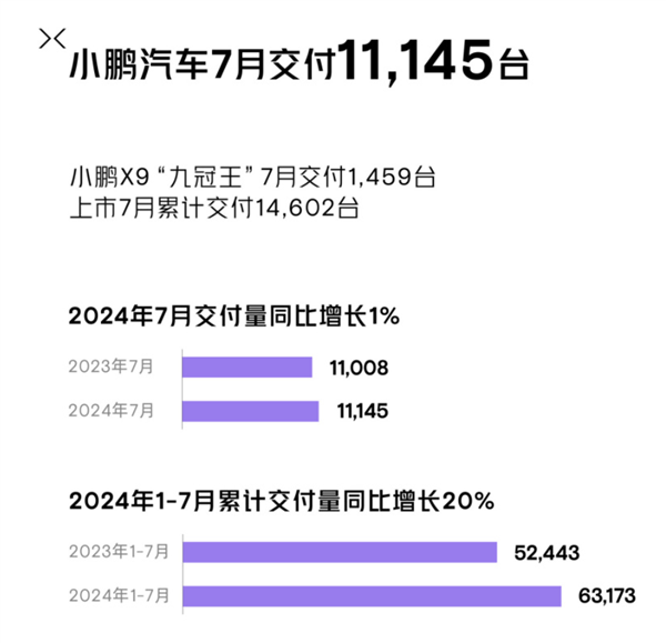 Xiaopeng X9 has become China's high-end pure electric MPV sales champion! Xiaopeng delivered 11145 new cars in July