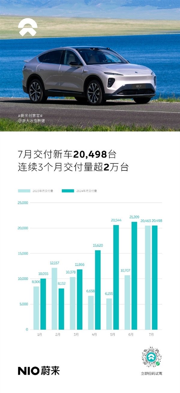 Stand firmly in the first echelon! NIO is getting better in July: delivery exceeded 20,000 units for three consecutive months