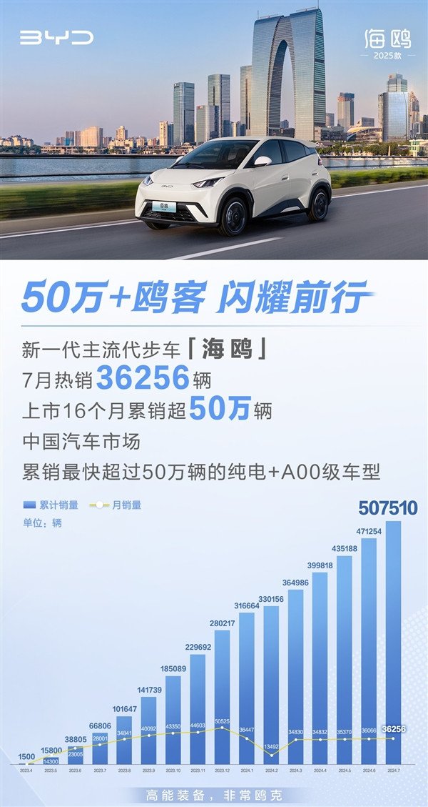 The strongest player in the pure electric A00 car! BYD Seagull's sales exceeded 500,000 in 16 months after its launch